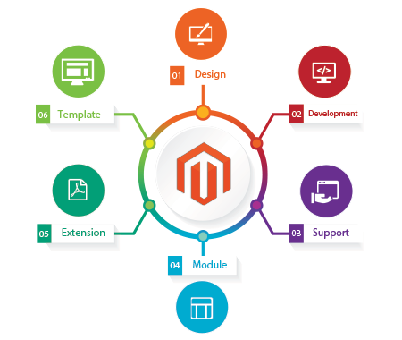 magento-ecommerce-development-company-technource