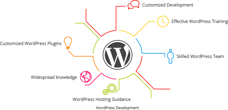 wordpress-development